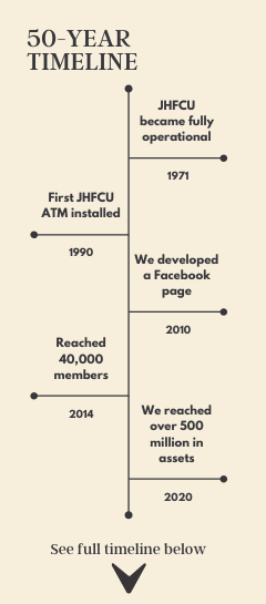 50-Year History Timeline